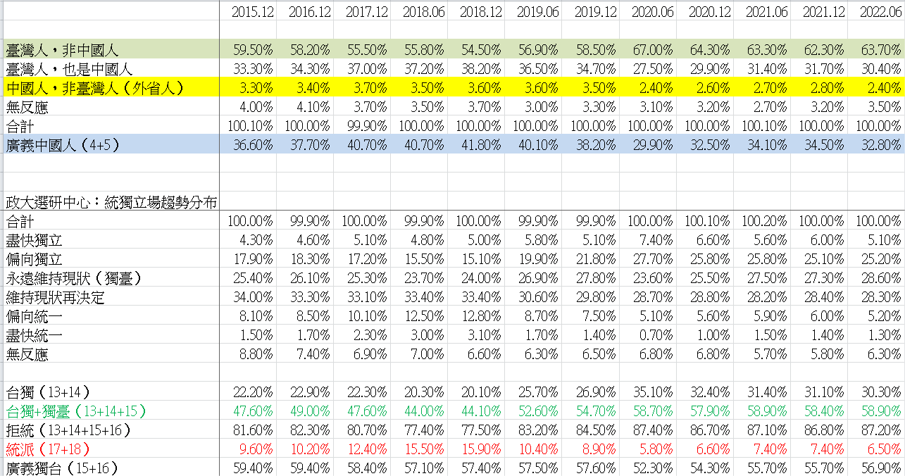 政大選研中心民調（2015年12月～2022年6月）