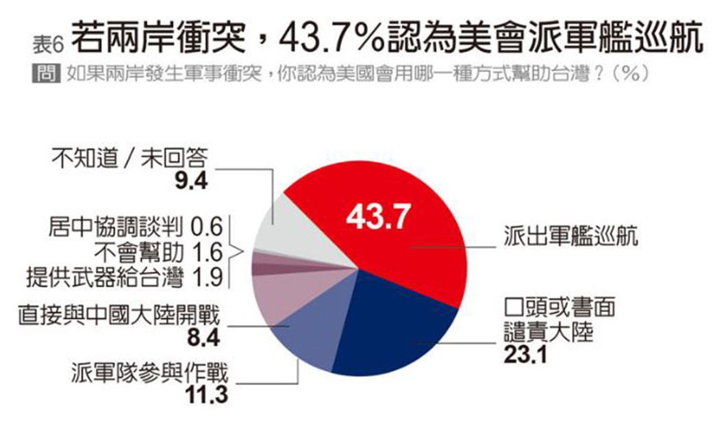 2020年9月24日，《遠見》雜誌針對中美關係及兩岸情勢發布一份題為「2020國際政經情勢調查」的民調，其中一道問題詢問受測者：如果兩岸發生軍事衝突，你認為美國會用哪種方式幫助臺灣？結果高達43.7％的民眾認為「美國會派遣軍艦巡航」，而認為美國屆時將會高度介入兩岸軍事衝突的比例則高達65.3％。（資料取自：https://www.gvm.com.tw/article/74827）