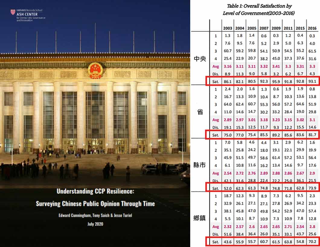 插圖一：2020年7月，哈佛大學甘迺迪政府學院「阿什民主治理與創新中心」發布其針對「中國人民對政府的滿意程度」所做的長期研究報告：《理解中國共產黨韌性：中國民意長期調查》（Understanding CCP Resilience: Surveying Chinese Public Opinion Through Time）。根據該報告，自2003年至2016年期間，大陸民眾對中央、省、縣市及鄉鎮四層級政府的滿意度不僅均有提升外，鄉鎮政府的滿意度從43.6%上升至70.2%，為上升幅度最高的。2016年中國大陸民眾對中央政府的滿意度更高達86.1%。（資料擷取自：Ash Center for Democratic Governance and Innovation）
