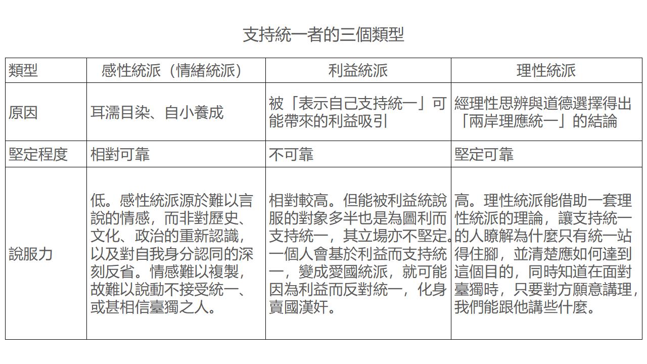 支持統一者可分為三個類型：感性統派、利益統派、理性統派。此三類人形成支持統一立場的原因大不相同，對支持統一的堅定程度及對他人的說服力存在高下之分。