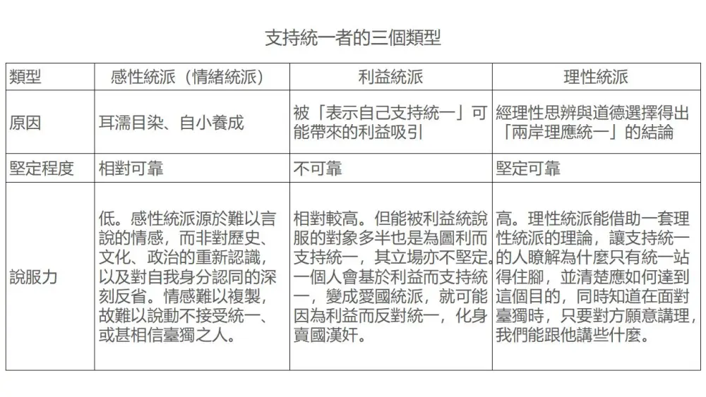 支持統一者可分為三個類型：感性統派、利益統派、理性統派。此三類人形成支持統一立場的原因大不相同，對支持統一的堅定程度及對他人的說服力存在高下之分。