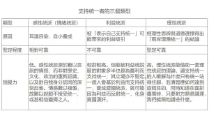 支持統一者可分為三個類型：感性統派、利益統派、理性統派。此三類人形成支持統一立場的原因大不相同，對支持統一的堅定程度及對他人的說服力存在高下之分。