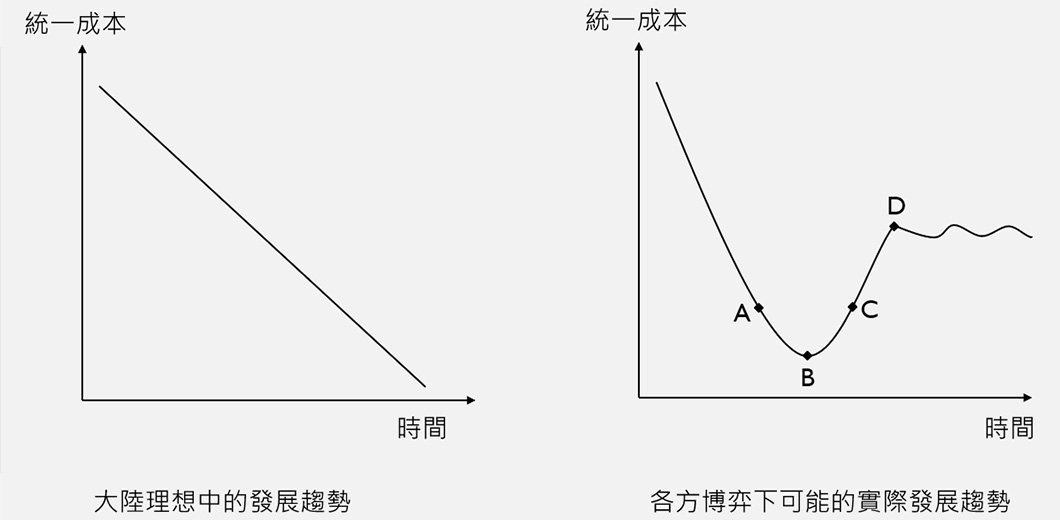 左圖是大陸理想中的發展趨勢，也就是隨著時間推進，以及大陸自身的發展壯大，兩岸統一的成本越來越低，直到國力超越美國後，兩岸統一便能夠幾乎沒有成本的水到渠成。右圖是更貼近實際情況的發展趨勢，美國及其盟友與台獨派都在與大陸的博弈中具備能動性，會影響兩岸統一的成本。決定B這個關鍵拐點的正是美國對華政策朝向全面對抗的轉變。不過，大陸軍事能力的現代化，特別是掌握台海制空、制海權的能力，精準打擊台灣軍事據點的導彈能力，以及更為先進的兩棲作戰能力，將是降低統一成本的物質基礎保證。而且西方國家和台獨也難以大幅逆轉大陸在軍事層面的優勢。所以過了D點（中國軍事力量能夠在東亞地區打贏一場高技術條件下的局部戰爭）之後，兩岸統一的成本就不會再顯著地提高，甚至有可能降低。但這也正是美國希望在C與D之間促發兩岸喋血的原因。