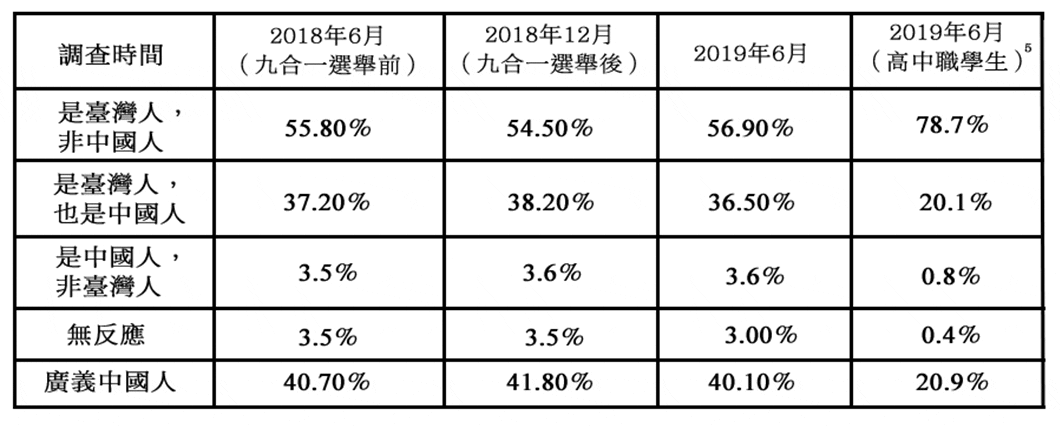 臺灣民眾關於「臺灣人／中國人」的認同調查