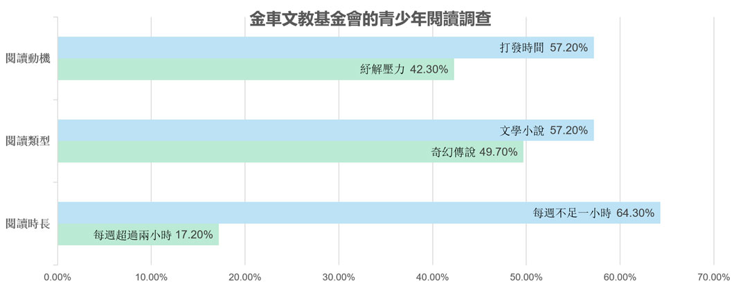 金車文教基金會於2018年3月至4月初，針對島內國小高年級至高中二年級38所學校的學生發放問卷，調查青少年的日常閱讀狀況。（參見金車文教基金會，〈六成四青少年一週閱讀不到一小時〉，2018年2月7日。）