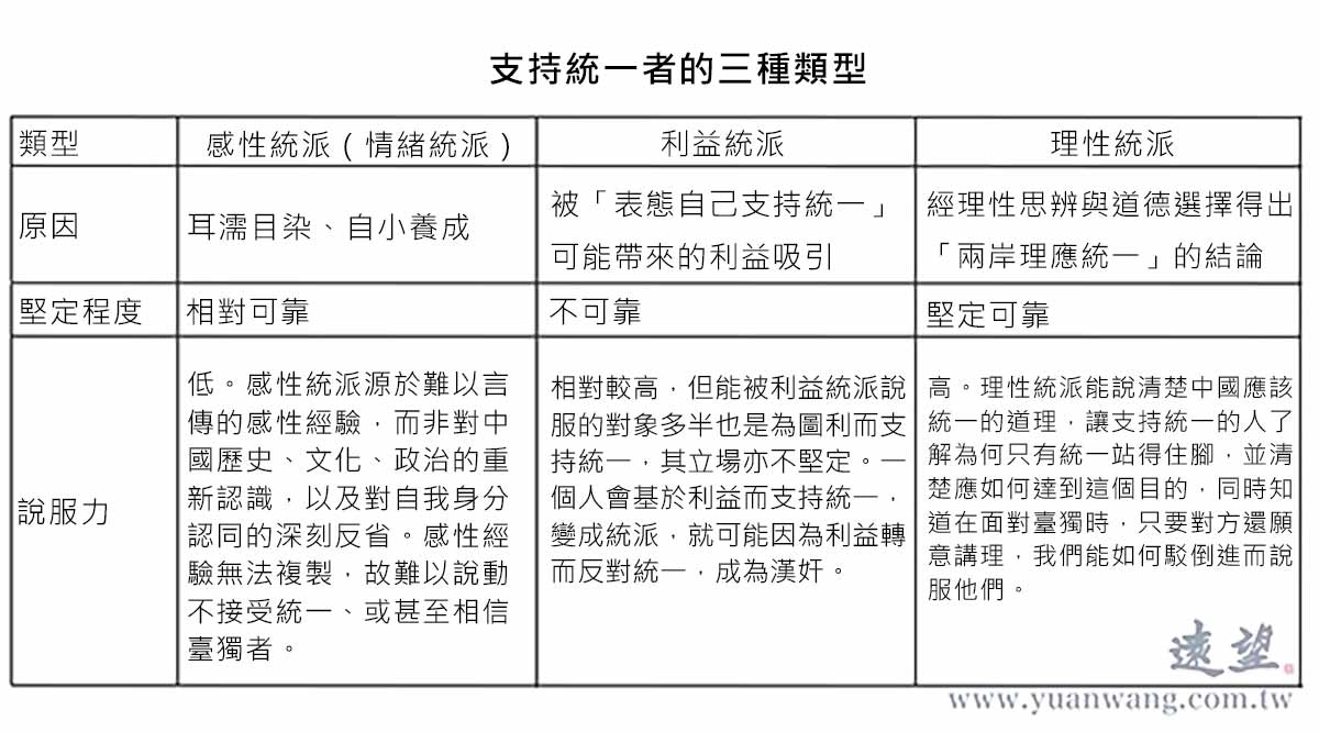 統派的三分類 統派的三分類