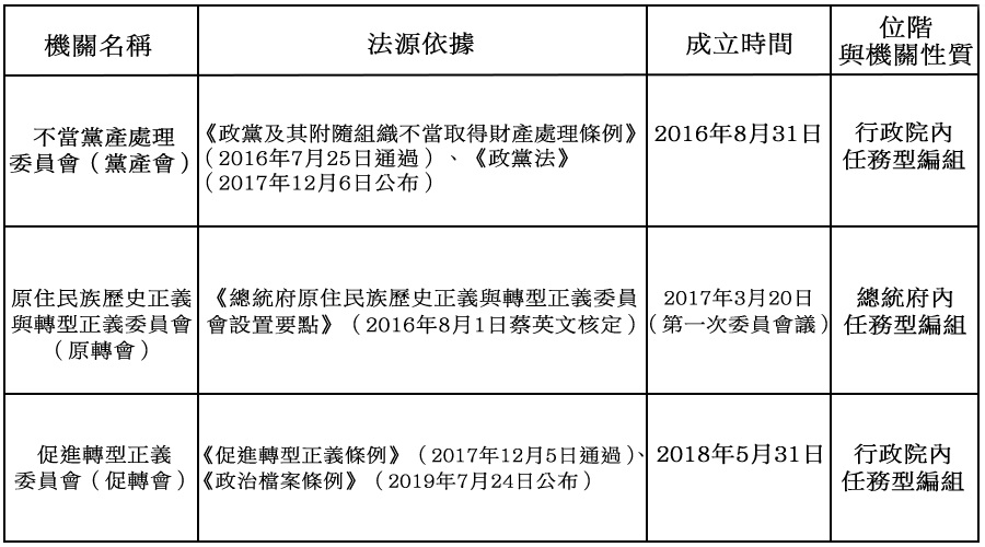 此表為民進黨上台後，於2016年至2019年間，為一步步剷除其島內的敵對政黨──國民黨，並且處心積慮包庇歷史上曾戕害臺灣人民最慘烈的日本殖民政府，來達到臺獨的政治目的所量身制定法規與條例。