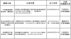 此表為民進黨上台後，於2016年至2019年間，為一步步剷除其島內的敵對政黨──國民黨，並且處心積慮包庇歷史上曾戕害臺灣人民最慘烈的日本殖民政府，來達到臺獨的政治目的所量身制定法規與條例。