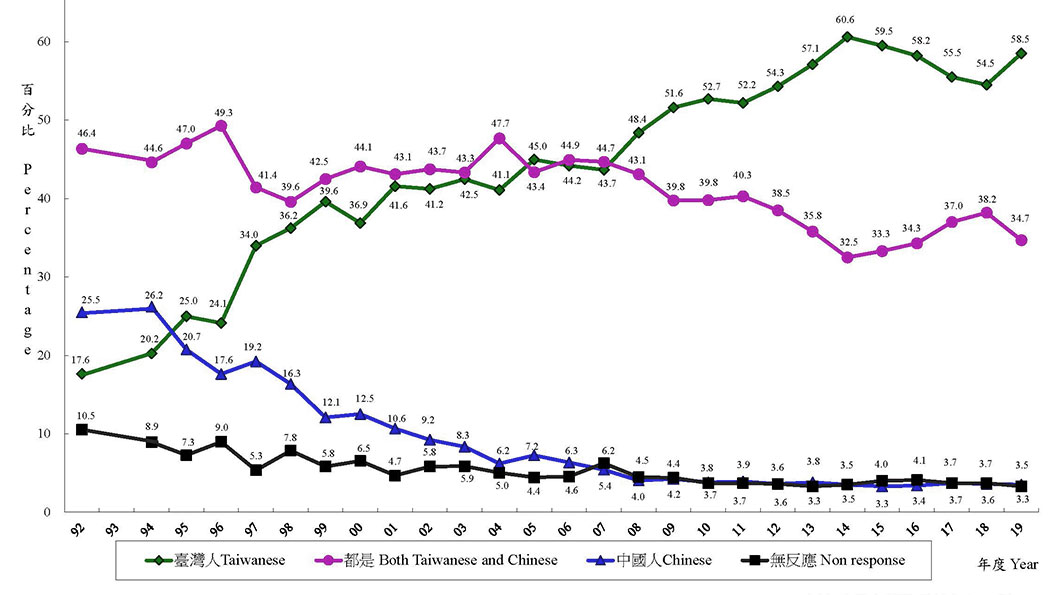 政治大學選舉研究中心針對「臺灣民眾臺灣人／中國人認同趨勢分布」所做的調查（1992年06月至2019年12月）。經過李登輝、陳水扁、馬英九及蔡英文當政後，自認為是中國人的比例明顯驟降。