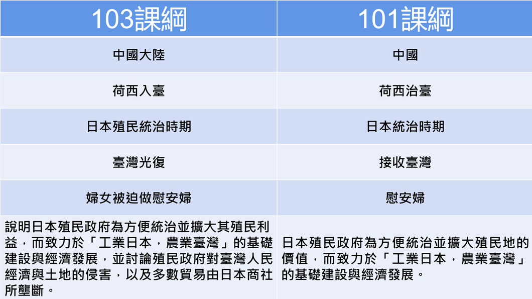 「一〇三課綱」與「一〇一課綱」比較圖。2015年，馬英九將「一〇一課綱」微調成「一〇三課綱」，蔡英文於2016年就任時悍然將此微調案作廢，歷史教科書重新回到「一〇一課綱」，臺獨史教育再次取勝。