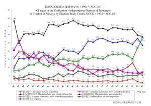 政治大學選研中心在1996年和2020年的統獨立場民調顯示，主張臺獨者（含「儘快獨立」和「偏向獨立」）從13.6%上升到35.1%；主張獨臺者（含「維持現狀」和「永遠維持現狀」）從45.8%上升到52.3%；主張統一者（含「儘快統一」和「偏向統一」）從22%降為5.8%。（資料擷取自：政治大學選舉研究中心）
