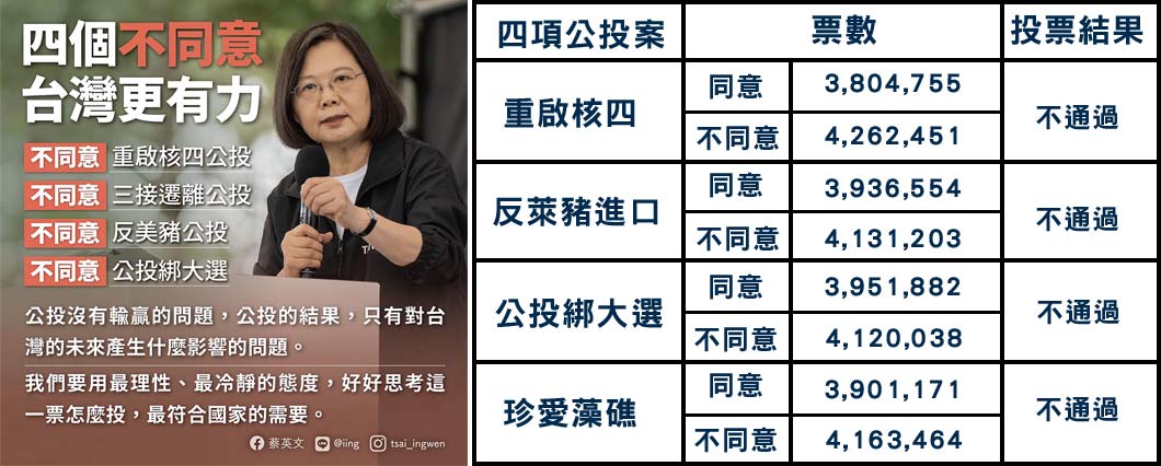 臺灣於今（2021）年12 月18 日舉行公投， 公投內容包含：重啟核四、反對進口美國萊豬、公投綁大選等議題。臺灣最根本的問題是拒絕兩岸統一、勾搭外力、聽命於美國。國家認同一旦錯誤，民生政策只好臣服於聯美制中的大方向，必然連帶出問題。全臺一再耗費大量時間與人力舉辦選舉、公投，但往往投票後，實質問題只要訴諸認同問題，就不會得到積極、有效的處理。（左圖取自蔡英文臉書；右圖為該公投結果）