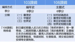 2019年連同十二年國教一併推行的「一○三課綱」與「一○八課綱」的歷史教材比較圖。