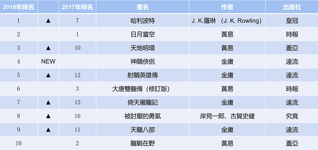 根據2018年島內各級學校圖書館及公共圖書館的營運統計，國家圖書館彙整出該年度最受歡迎圖書的排行榜。（參見國家圖書館，《107年臺灣閱讀風貌及全民閱讀力年度報告》，2019年，頁13。）