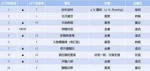 根據2018年島內各級學校圖書館及公共圖書館的營運統計，國家圖書館彙整出該年度最受歡迎圖書的排行榜。（參見國家圖書館，《107年臺灣閱讀風貌及全民閱讀力年度報告》，2019年，頁13。）