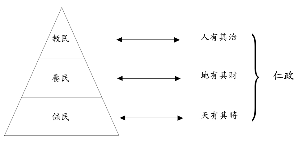 在儒家思想中，三民主義和三才之道相對應，為中國傳統民本思想，是中國傳統對執政者的期望。若執政者實踐儒家的三民主義、三才之道即為儒家所稱的「仁政」。