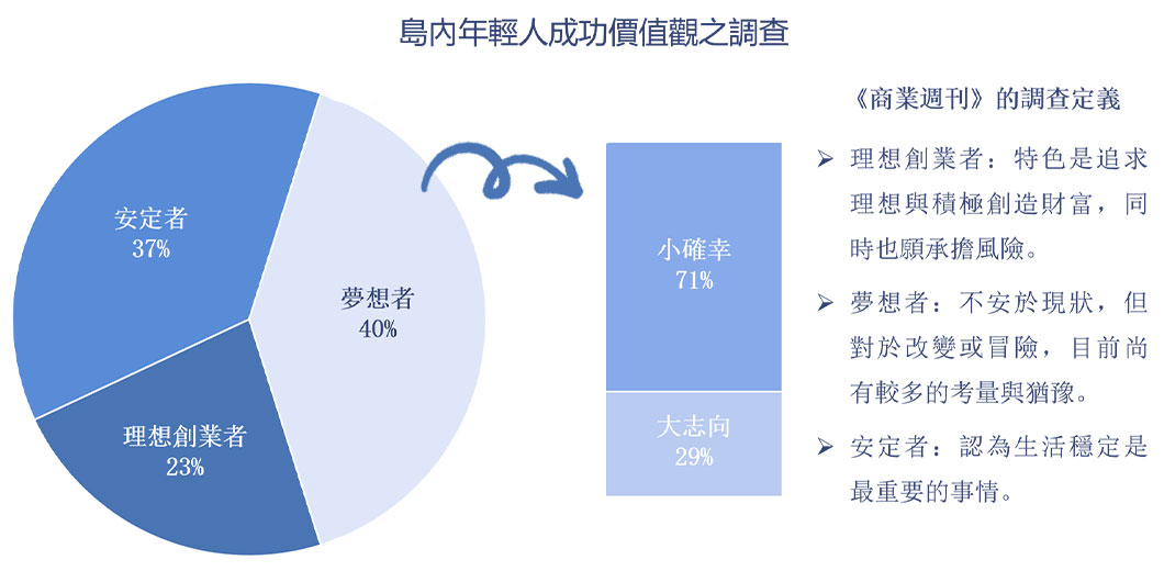 2016年5月，《商業週刊》所做的「20至35歲臺灣年輕人成功價值觀大調查」顯示：島內年輕人僅兩成左右願追求理想並承擔風險（即「理想創業者」），而「安定者」和「夢想者」裡自評為「追求小確幸者」，竟分別高達九成、七成。
