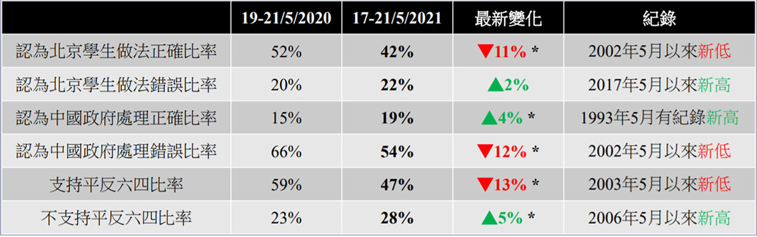 根據香港民意研究所於2021年6月1日發布的「六四事件週年調查」報告，香港市民「認為北京學生做法正確比率」、「認為中國政府處理錯誤比率」及「支持平反六四比率」均降至有紀錄以來歷史新低；此外，「認為應該解散支聯會的被訪者比率」亦為1993年5月有紀錄新高。