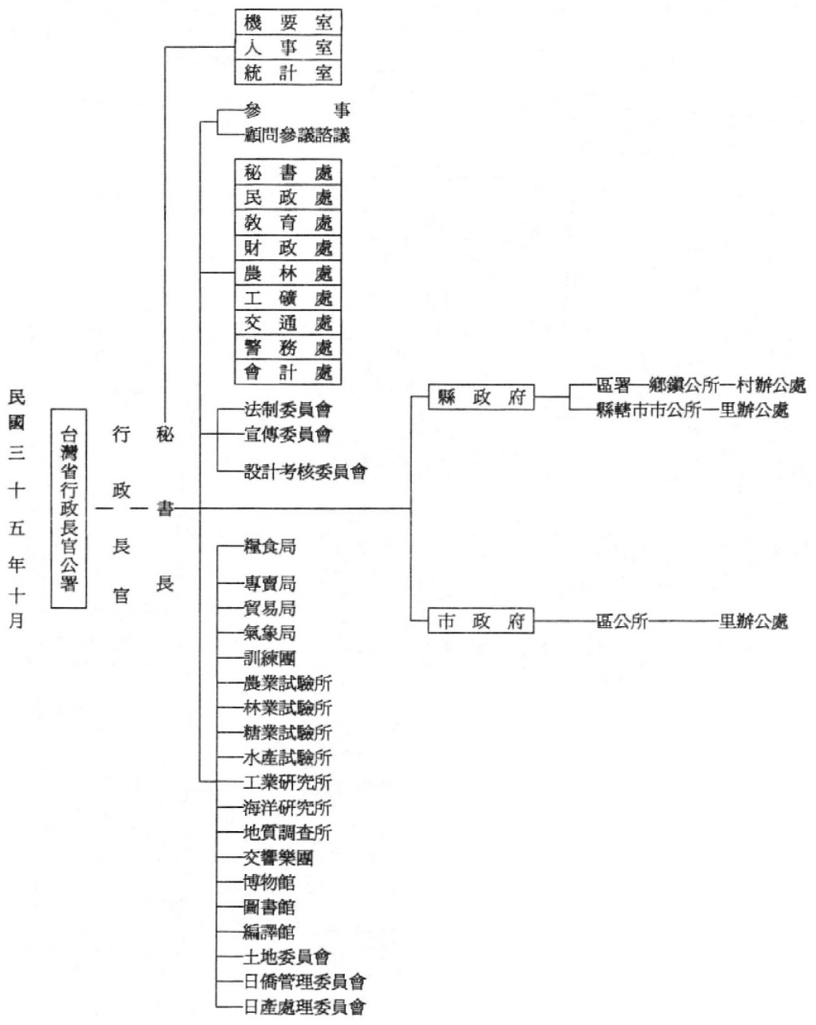 戰後臺灣重建之行政體系簡表