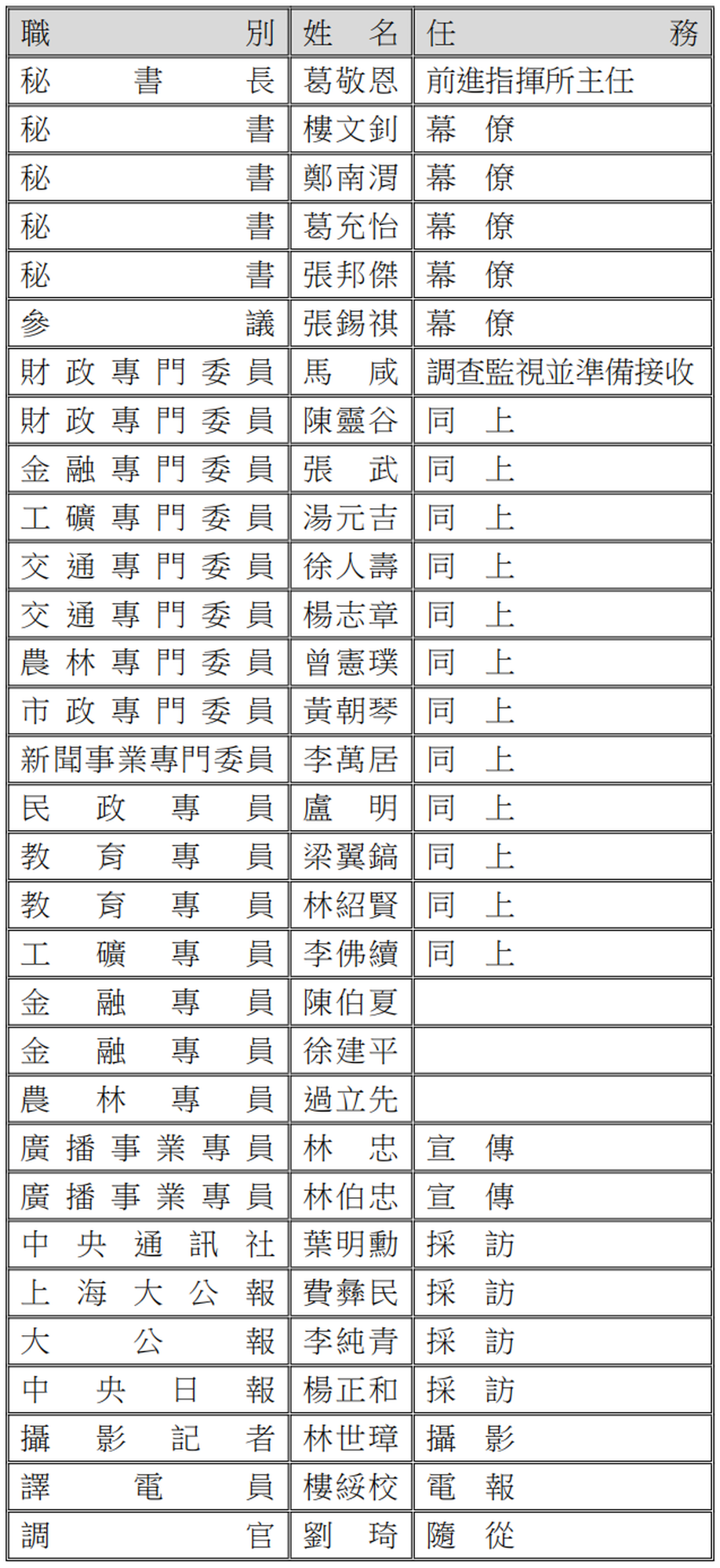 臺灣省接收「前進指揮所」名錄——臺灣省行政長官公署部分