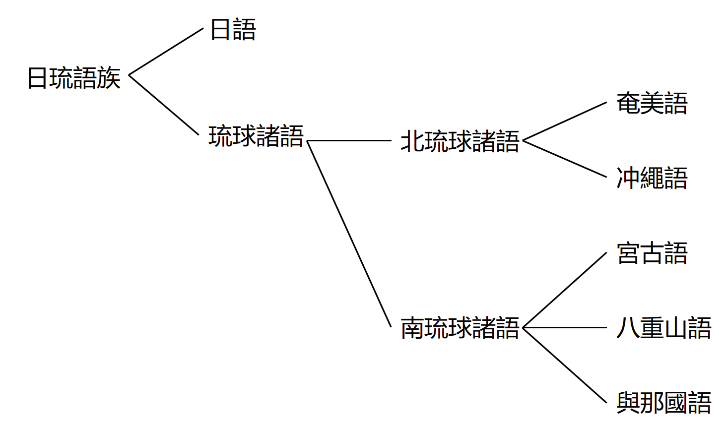 琉球諸語的分類