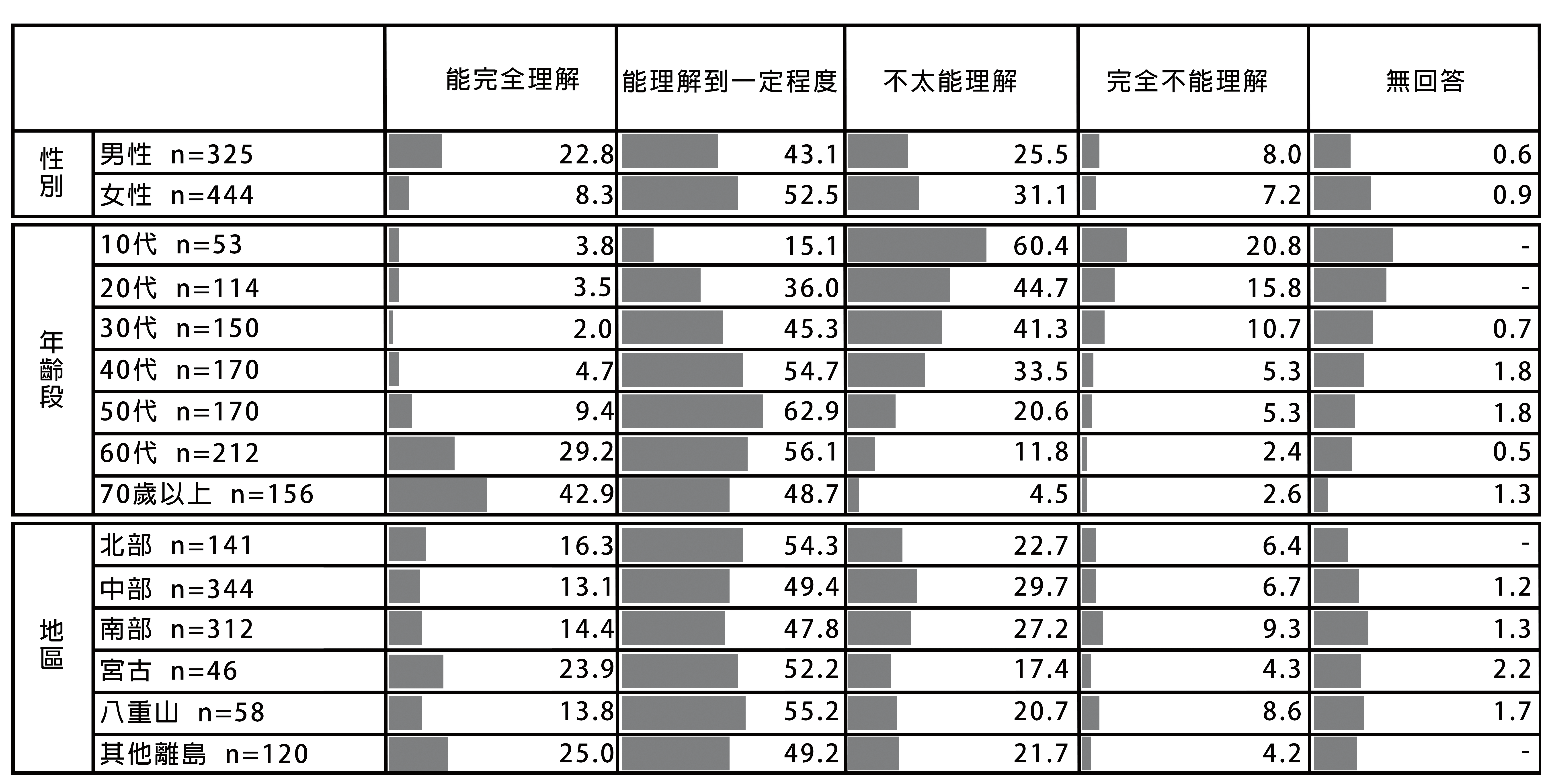 琉球諸語的使用頻率（資料取自冲繩縣政府網站）