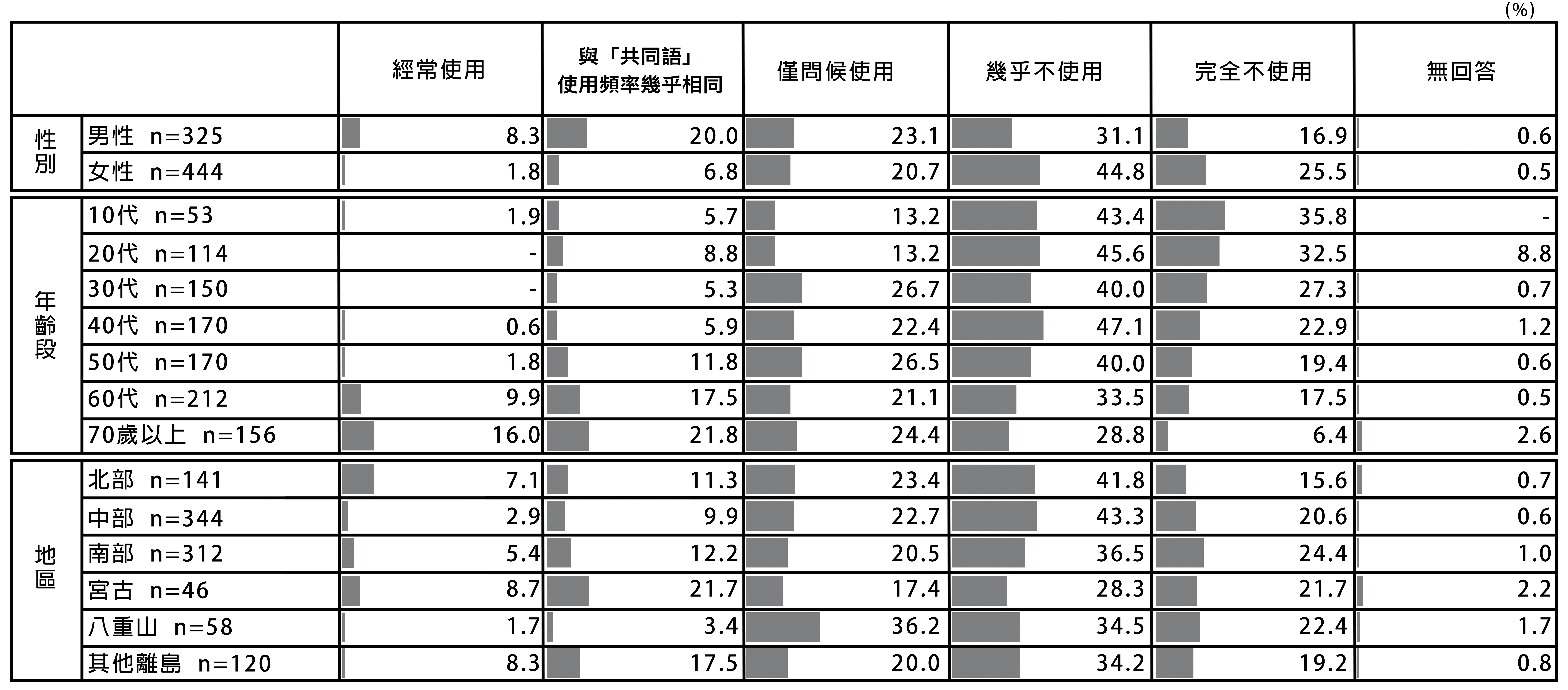 對「琉球諸語」的理解程度（資料取自冲繩縣政府網站）