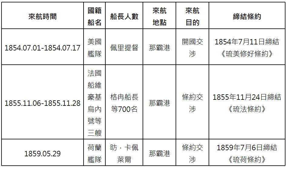 表三、鴉片戰爭後歐美艦船來琉以及締結條約一覽