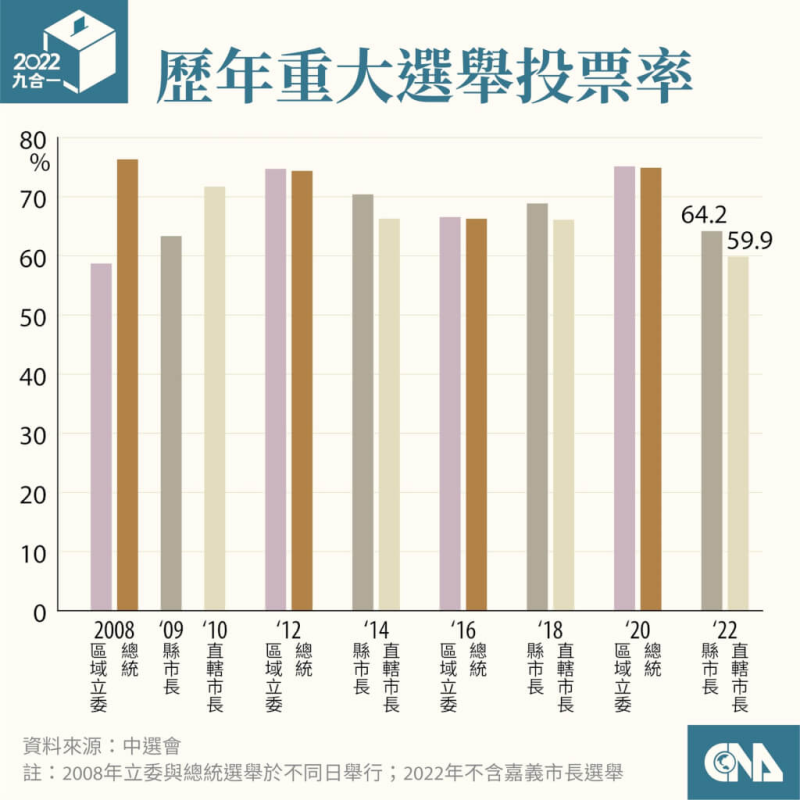 2022年九合一選舉中，直轄市長投票率僅59.86%，縣市長投票率為64.2%，與過去十年的歷次重大選舉投票率相比，選情偏冷。（圖片取自中央社）