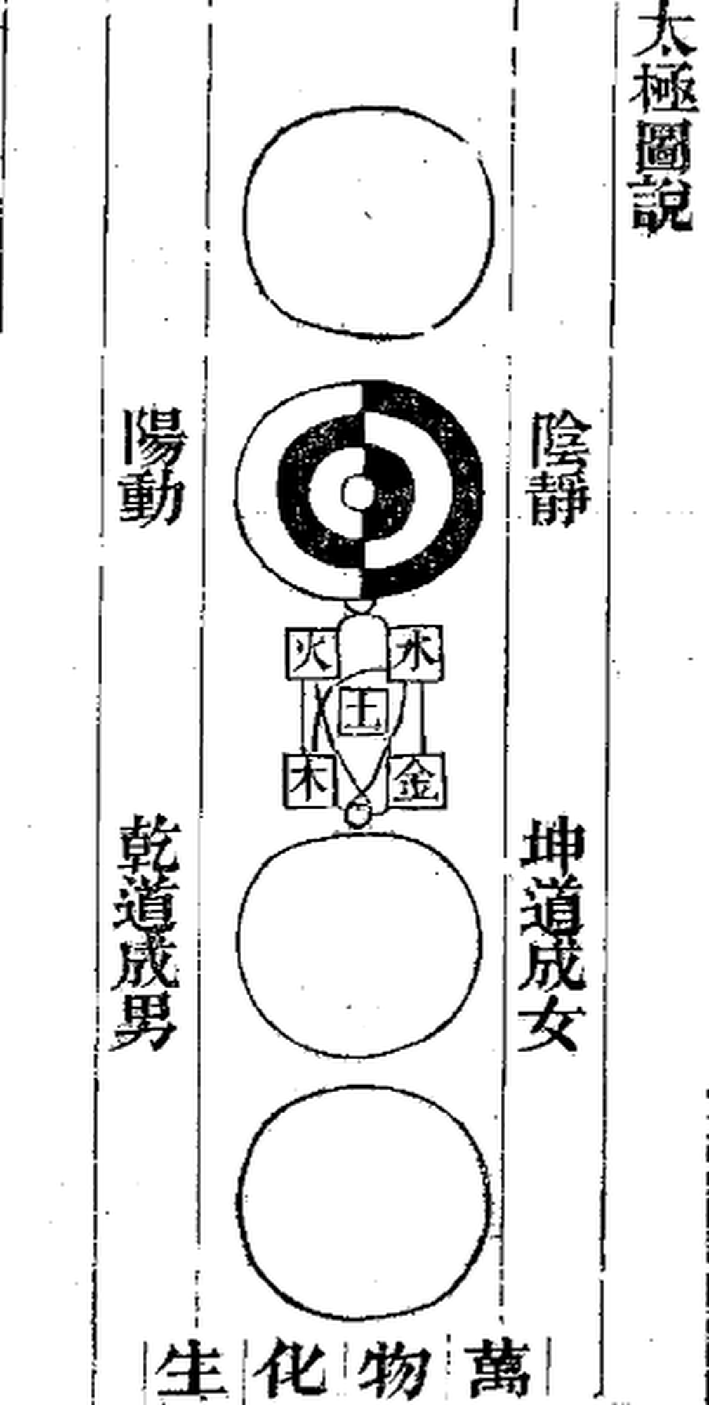 （圖片取自宋．周敦頤《太極圖說》)