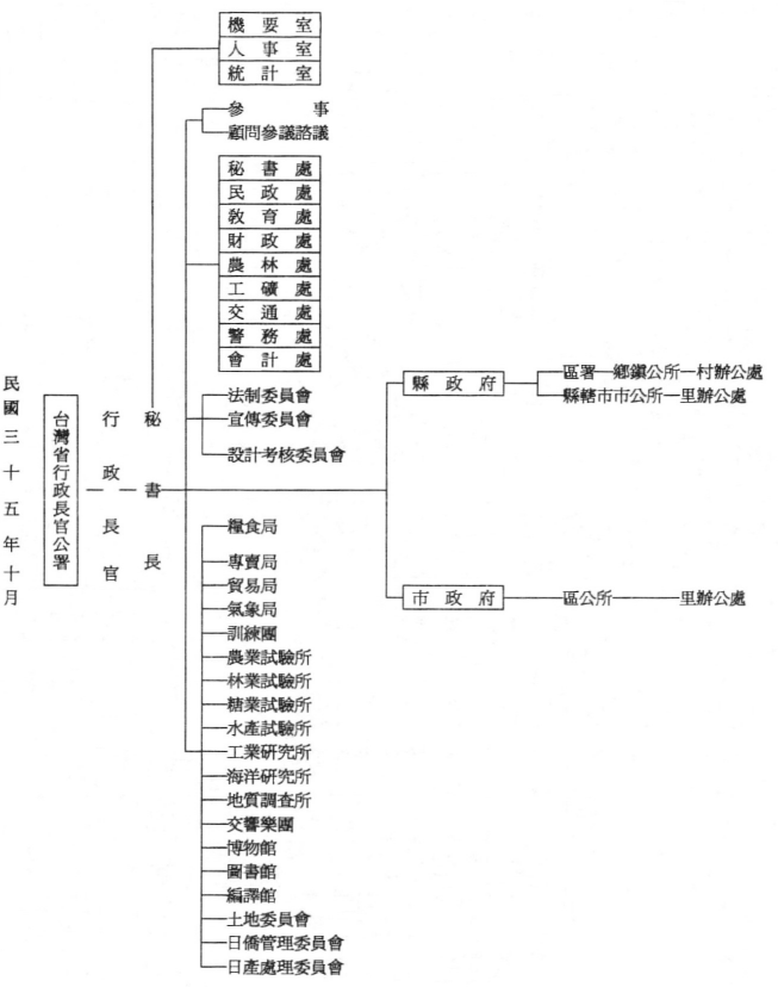 戰後臺灣重建之行政體系簡表