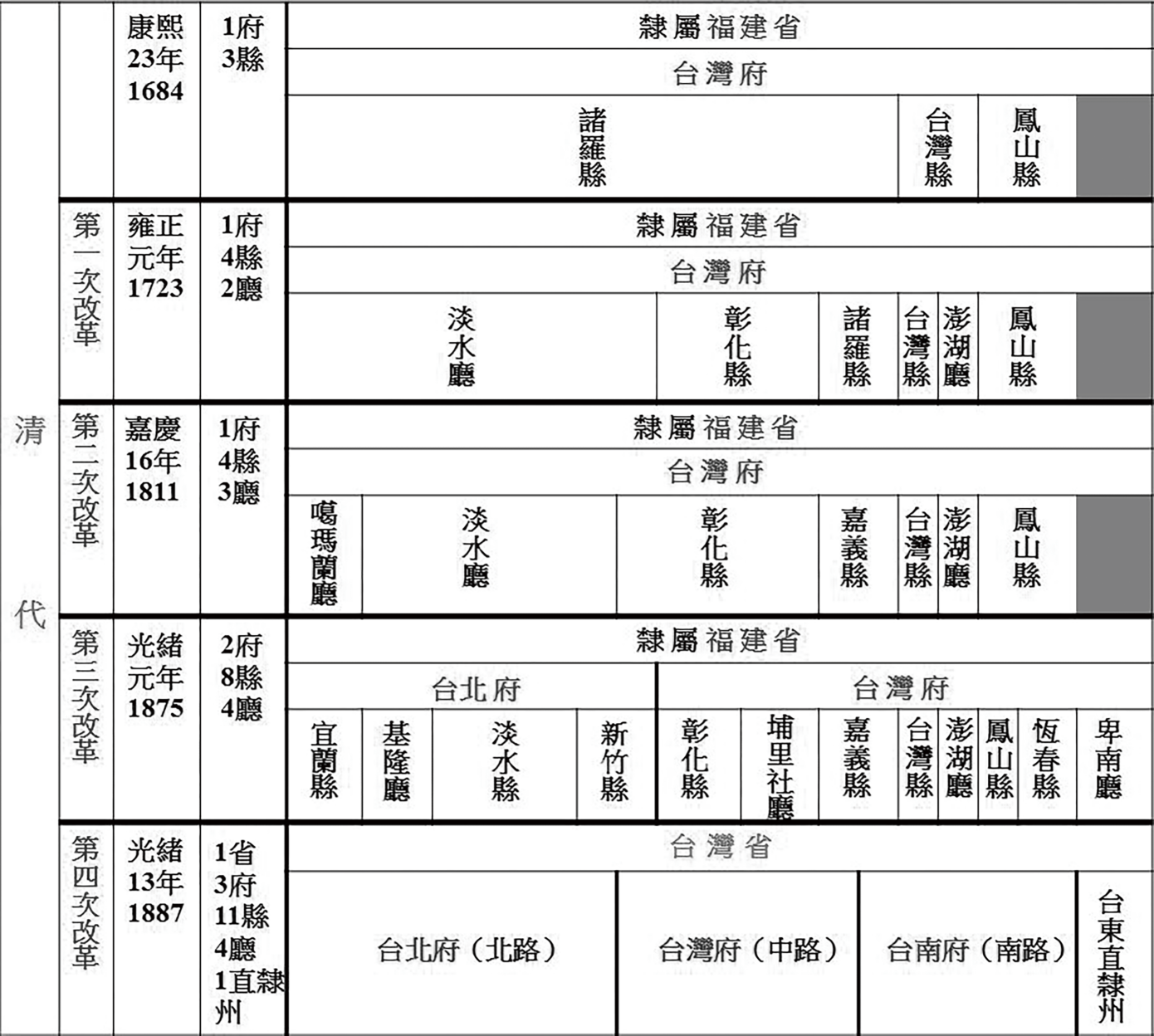 兩百年間變動極緩的清代臺灣行政區劃